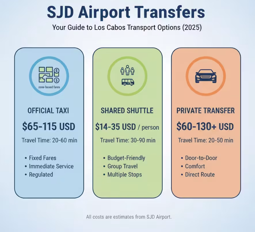 Infographic showing three transport options from SJD Airport: Official Taxi with zone-based icon and average cost $65-115 USD, Shared Shuttle with multiple passengers icon and cost $14-35 USD per person, and Private Transfer with luxury vehicle icon and cost $60-130+ USD, each with travel time ranges and key benefits listed - los cabos taxi cost from airport infographic Infographic showing three transport options from SJD Airport: Official Taxi with zone-based icon and average cost $65-115 USD, Shared Shuttle with multiple passengers icon and cost $14-35 USD per person, and Private Transfer with luxury vehicle icon and cost $60-130+ USD, each with travel time ranges and key benefits listed - los cabos taxi cost from airport infographic