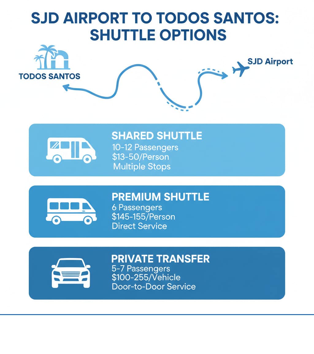 infographic showing map of route from SJD Airport to Todos Santos with three transportation tiers: Shared Shuttle (10-12 passengers, per person each way, multiple stops), Platinum Shuttle (6 passengers, 9 per person each way, direct service), and Private Transfer (5-0 per vehicle each way, door-to-door service) - shuttle from cabo airport to todos santos infographic