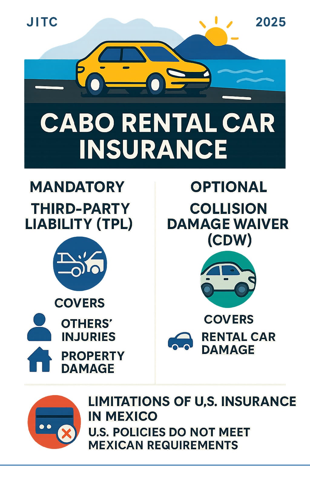Infographic explaining mandatory Third-Party Liability (TPL) and optional Collision Damage Waiver (CDW) for rental cars in Cabo, showing what each covers and the limitations of US personal and credit card insurance in Mexico - cabo rental car insurance infographic