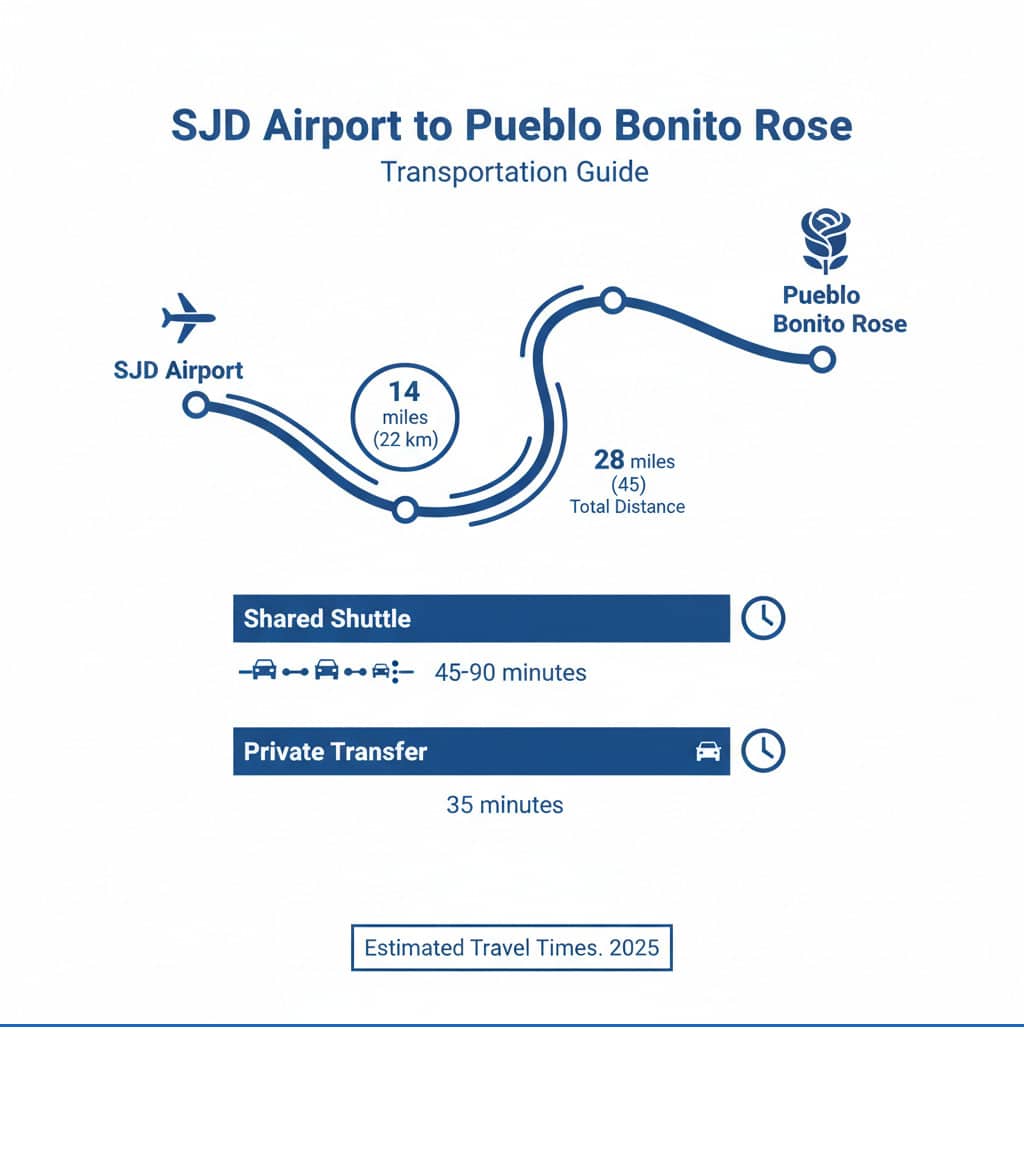 Infographic showing route from SJD Airport to Pueblo Bonito Rose with distance markers and estimated travel times for shared shuttle versus private transfer - Pueblo Bonito Rose transportation infographic