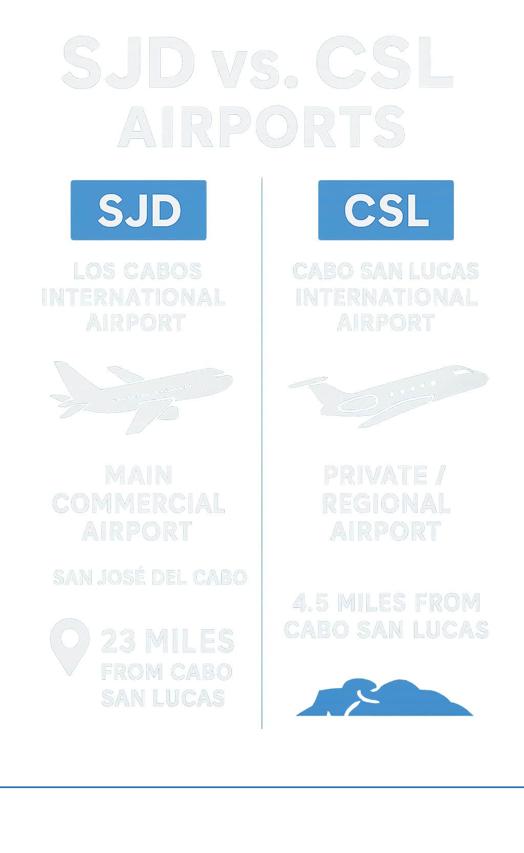 Infographic comparing SJD and CSL airports showing SJD as the main commercial airport located in San José del Cabo 23 miles from Cabo San Lucas with IATA code SJD, versus CSL as the private/regional airport located 4.5 miles from Cabo San Lucas with IATA code CSL, including visual icons for commercial planes versus private jets - cabo san lucas international airport infographic