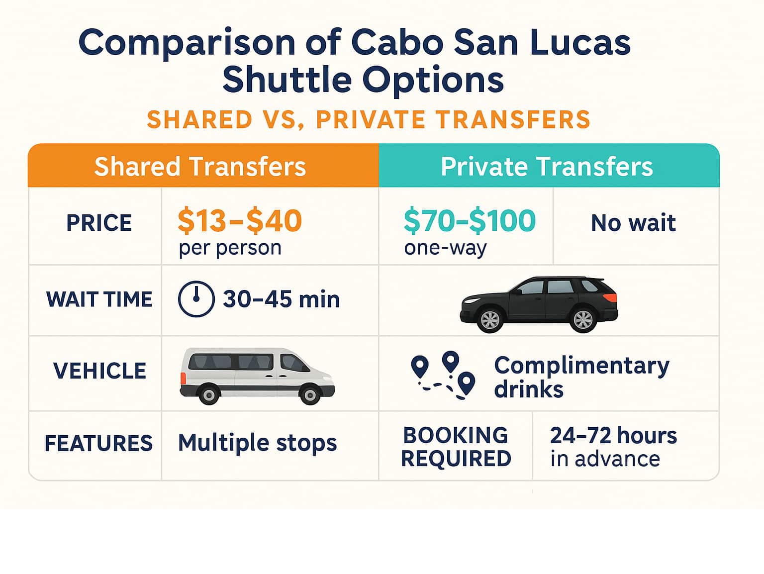 Comparison of Cabo San Lucas shuttle options showing shared vs private transfers with price ranges, waiting times, vehicle types, included amenities, and booking requirements for SJD airport transportation - cabo san lucas shuttle infographic