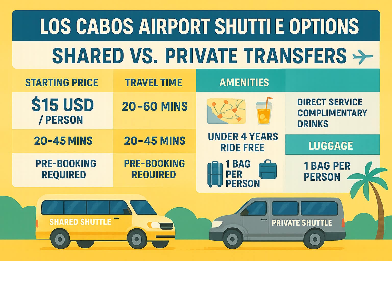 Los Cabos Airport Shuttle Options comparing shared vs private transfers with details on prices, travel times, amenities, child policies, luggage allowances, and booking requirements - Airport shuttle San Jose del Cabo infographic