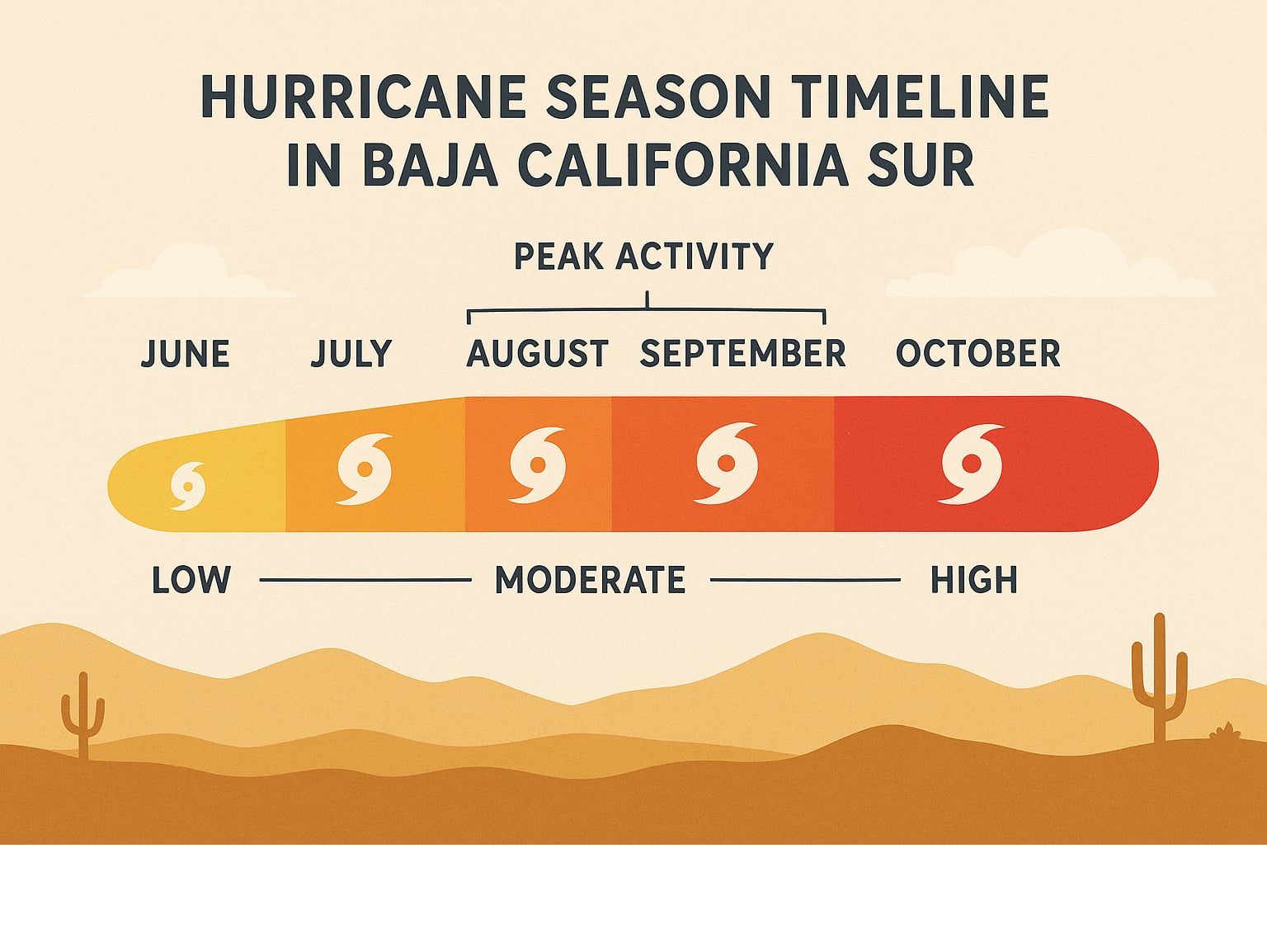Hurricane season timeline in Baja California Sur showing peak activity periods and historical storm patterns - is it safe to travel from cabo to la paz infographic