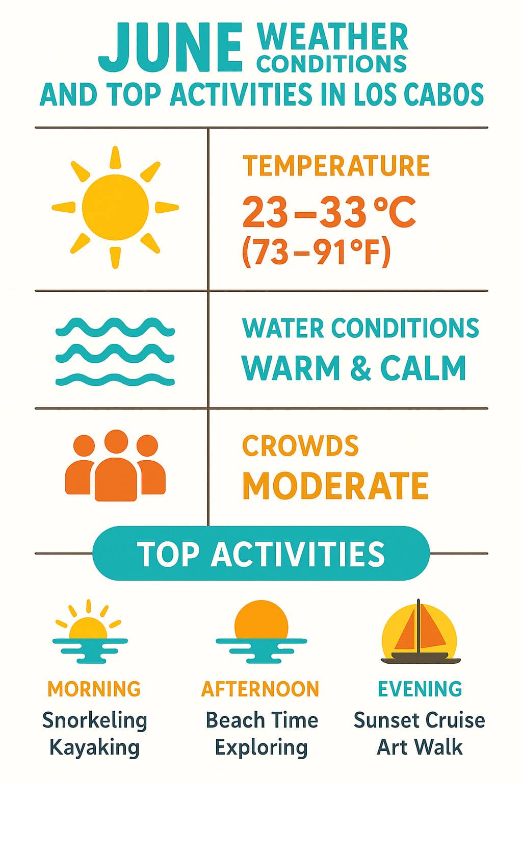 June weather conditions and top activities in Los Cabos showing temperature ranges, water conditions, crowd levels, and recommended activities for morning, afternoon and evening - things to do in los cabos in june infographic