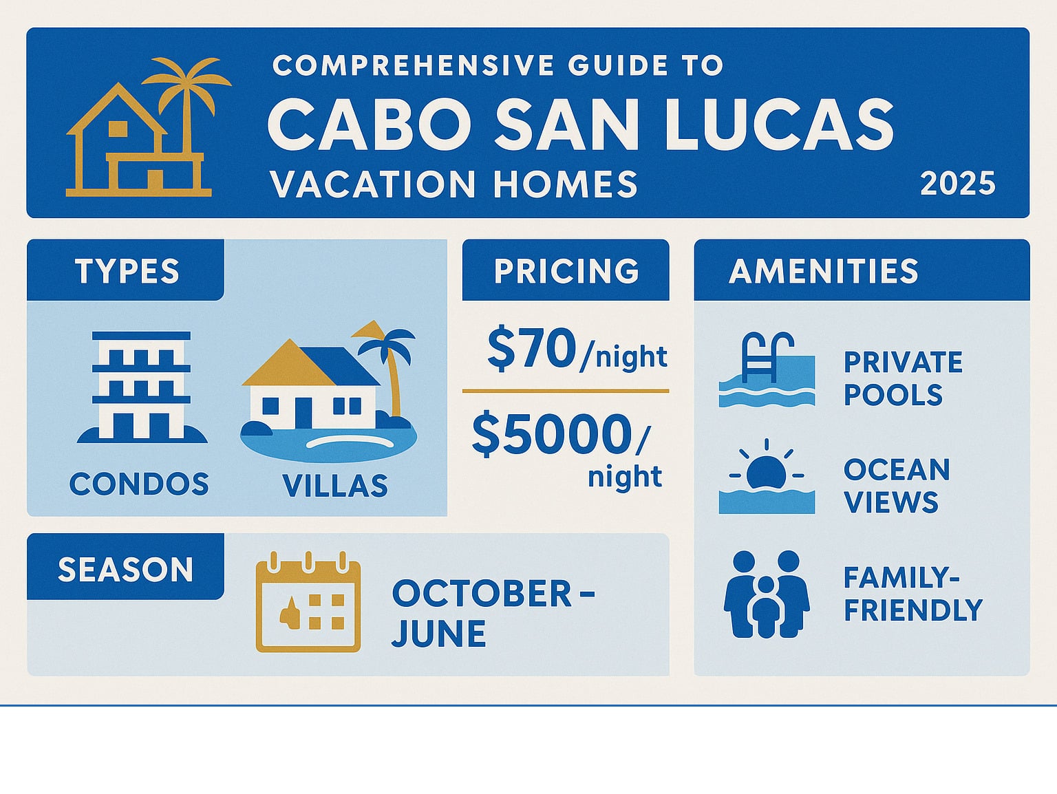 Comprehensive guide to Cabo San Lucas vacation home types, pricing ranges from budget condos at /night to luxury villas at 00/night, seasonal timing recommendations for October-June peak season, and key amenities like private pools, ocean views, and family-friendly features - cabo san lucas vacation homes infographic