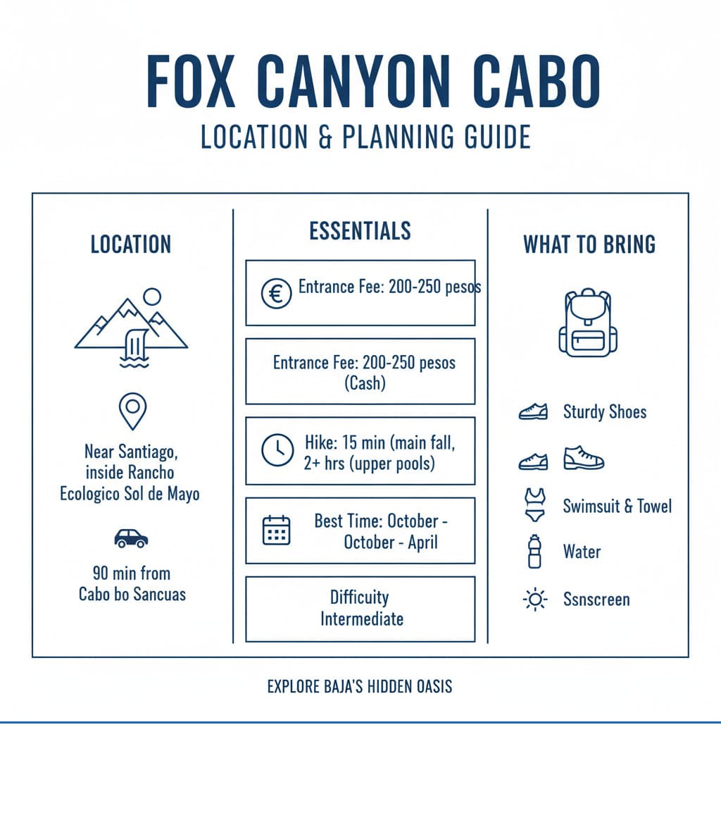 Fox Canyon location and planning guide - fox canyon cabo infographic