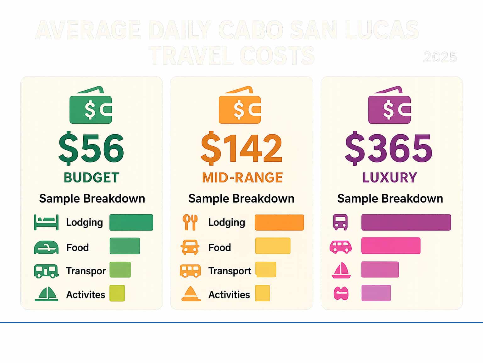 Infographic showing the average daily Cabo San Lucas travel costs: Budget (), Mid-range (2), Luxury (5), with sample breakdown for lodging, food, transportation, and activities - is cabo expensive infographic