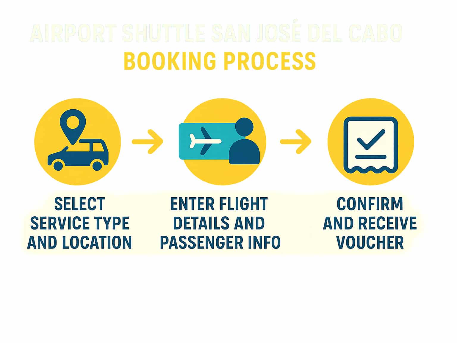 Airport shuttle booking process showing 3 simple steps: 1) Select service type and location 2) Enter flight details and passenger info 3) Confirm and receive voucher - Airport shuttle San Jose del Cabo infographic