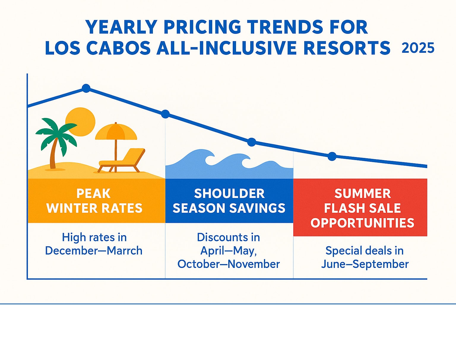 Yearly pricing trends for Los Cabos all-inclusive resorts showing peak winter rates, shoulder season savings, and summer flash sale opportunities - all inclusive los cabos infographic