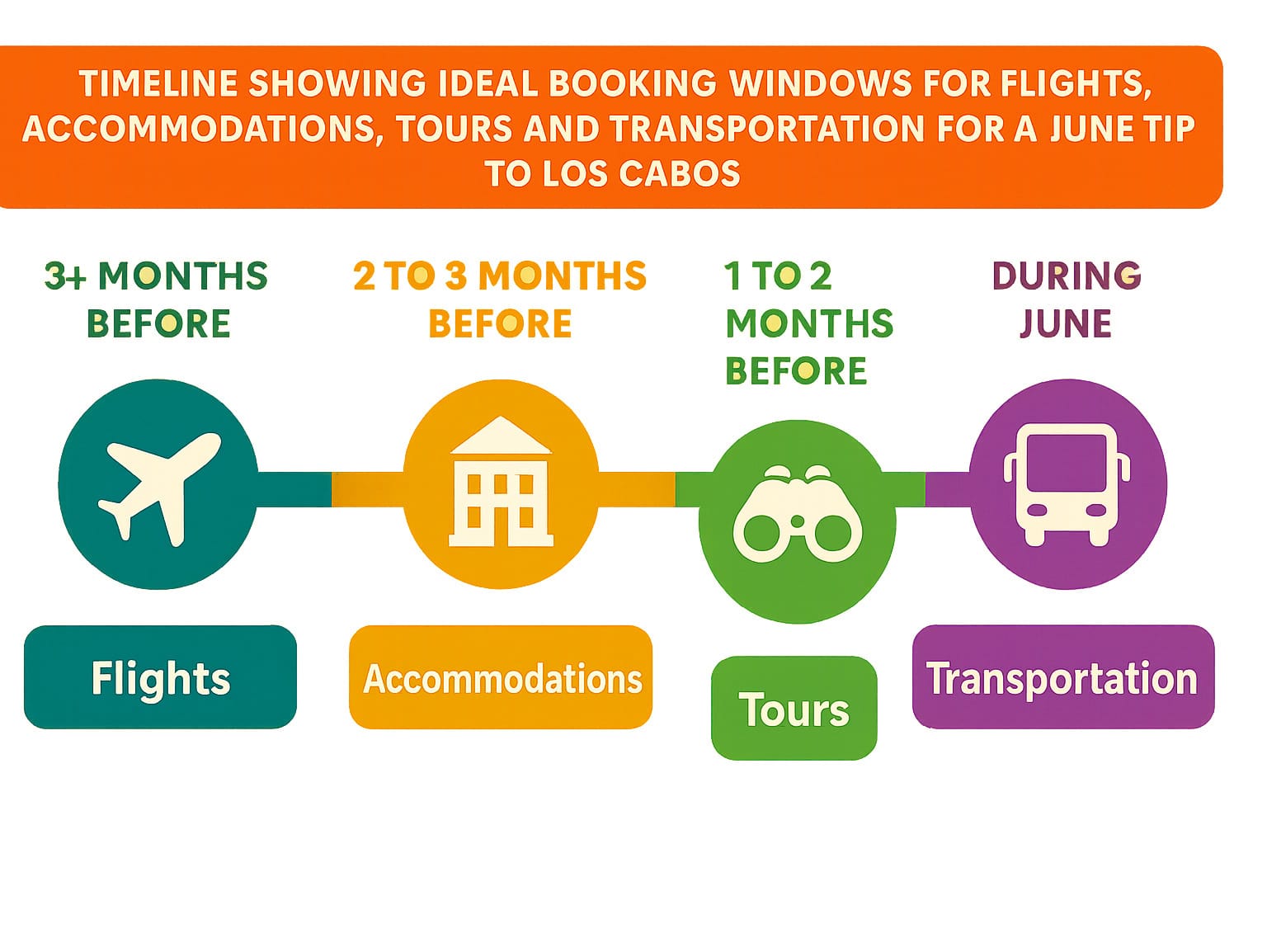 Timeline showing ideal booking windows for flights, accommodations, tours and transportation for a June trip to Los Cabos - things to do in los cabos in june infographic