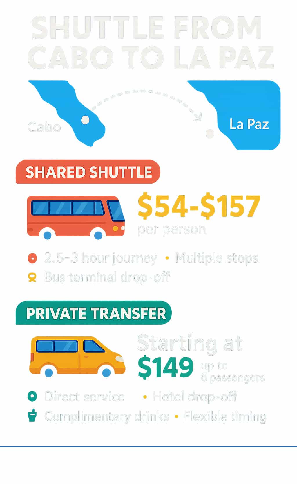Infographic showing shuttle options from Cabo Airport to La Paz, including shared shuttle details (cost -157 per person, 2.5-3 hour journey, multiple stops, bus terminal drop-off) versus private transfer options (starting at 9 for up to 6 passengers, direct service, hotel drop-off, complimentary drinks, flexible timing) - shuttle from cabo to la paz infographic