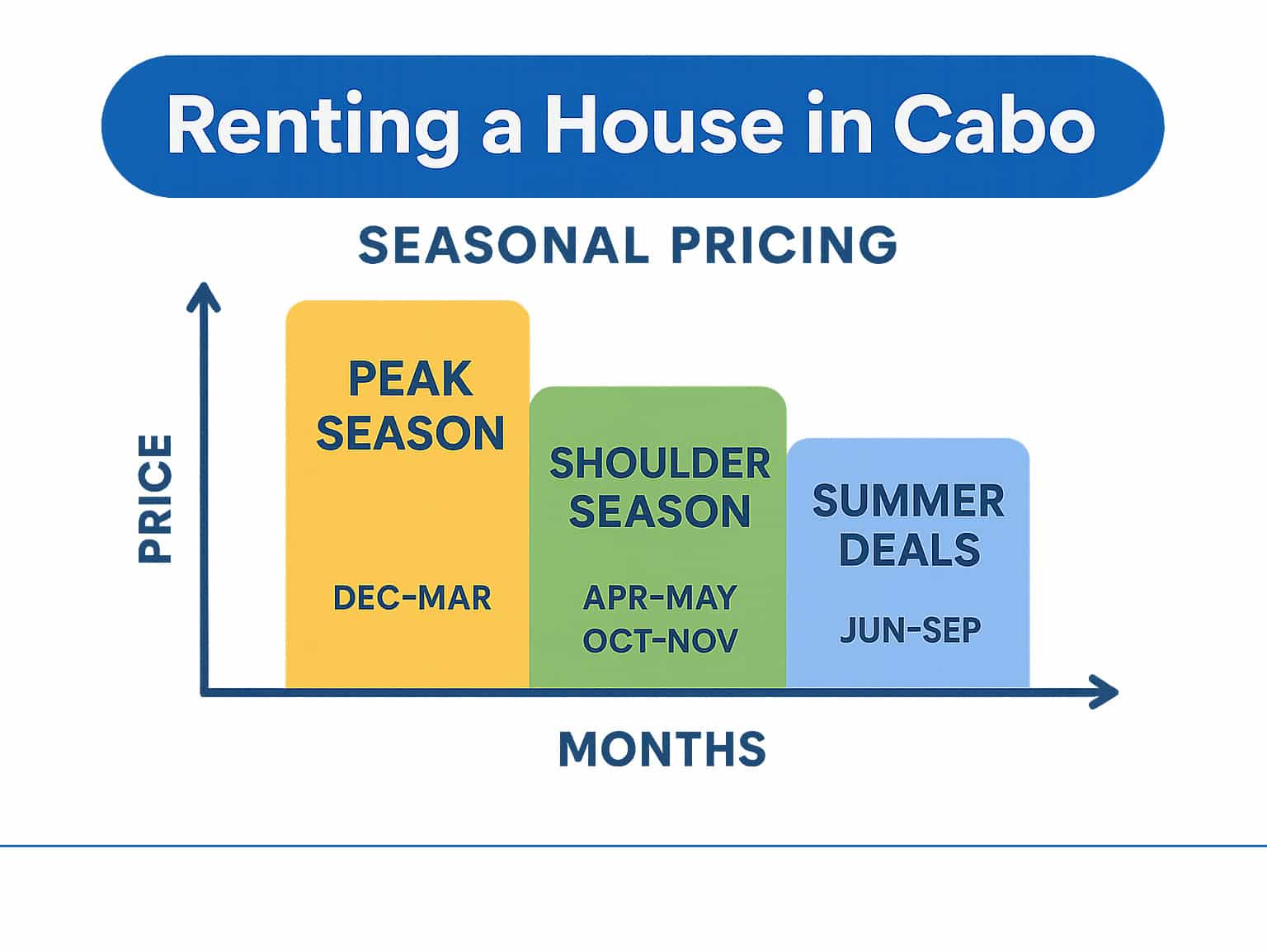 infographic showing seasonal pricing trends for Cabo vacation rentals, highlighting peak season rates December-March, shoulder season April-May and October-November, and summer deals June-September - renting a house in cabo infographic