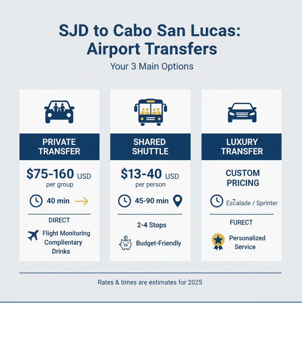 Infographic comparing Private Transfer (-160 USD, 40 min, direct service, includes flight monitoring and complimentary beverages), Shared Shuttle (- USD per person, 45-90 min, 2-4 stops, budget-friendly), and Luxury Transfer (custom pricing, 40 min, premium vehicles like Escalades and Sprinters, personalized service) - SJD to Cabo San Lucas infographic