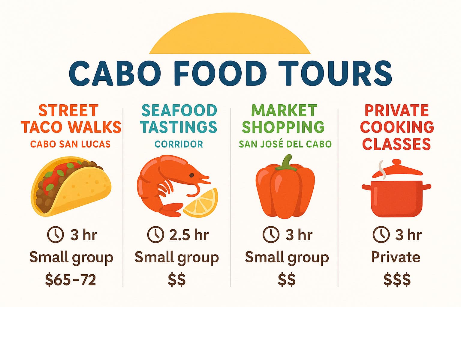 Cabo food tours including street taco walks in Cabo San Lucas, seafood tastings along the Corridor, market shopping experiences in San José del Cabo, and private cooking classes, with duration times, group sizes, and price ranges for each tour type - cabo food tour infographic