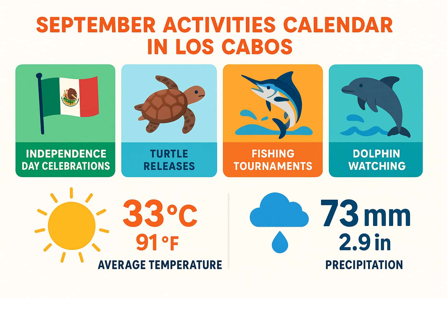 September Activities Calendar in Los Cabos showing Independence Day celebrations, turtle releases, fishing tournaments, and dolphin watching opportunities alongside average temperatures and precipitation - things to do in los cabos in september infographic