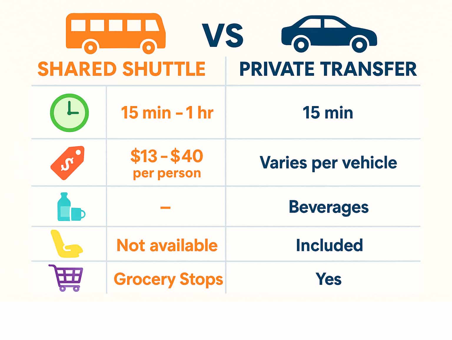 Comparison table showing shared shuttle vs private transfer options with timing, costs, amenities, and family-specific benefits like car seats and grocery stops - things to do in cabo with kids infographic
